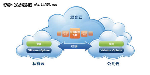 四大核心理由 說(shuō)服企業(yè)CIO擁抱混合云戰(zhàn)略